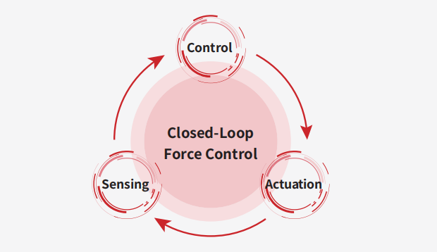 Closed-Loop Force Control Cycle