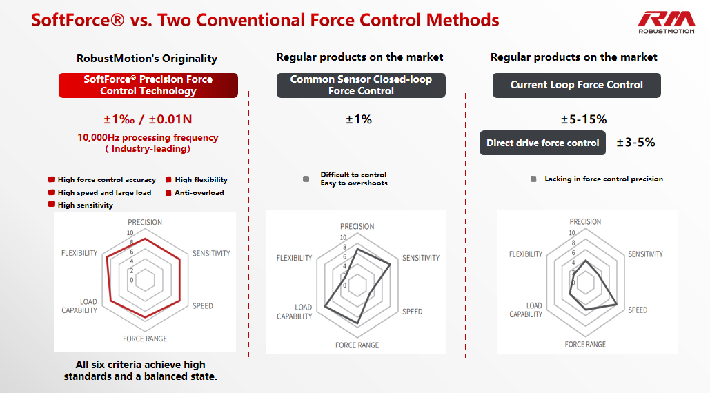 Beyond Force Sensing — precision force control technical blog