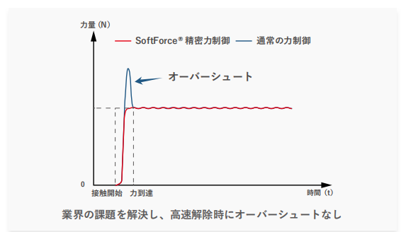 SoftForce精密力制御