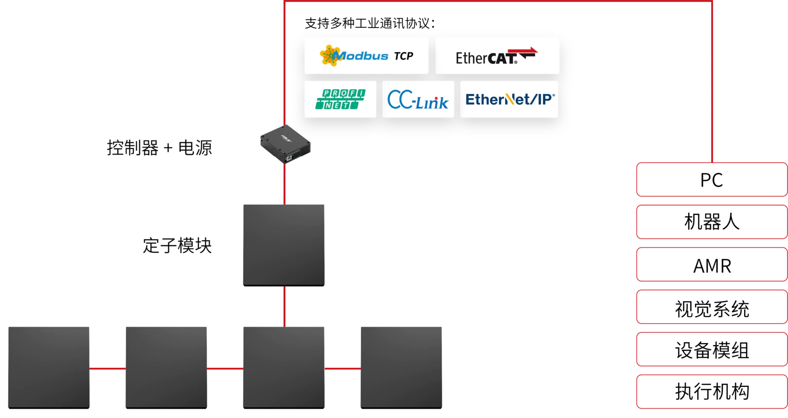 MagiFloater 通信アーキテクチャ（制御ユニット、固定子モジュール、外部機器接続）