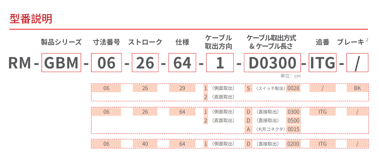 RM-GBM 薄型マイクログリッパ 選定図